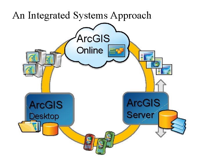An Integrated Systems Approach Arc. GIS Online Arc. GIS Desktop Arc. GIS Server 