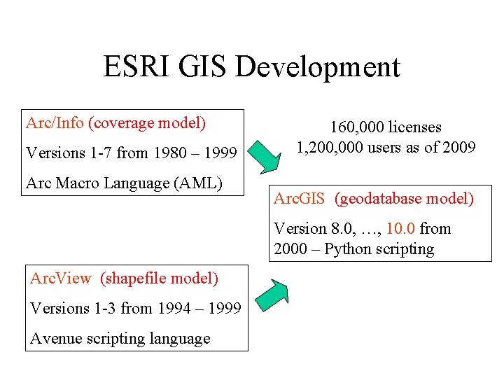 ESRI GIS Development Arc/Info (coverage model) Versions 1 -7 from 1980 – 1999 Arc