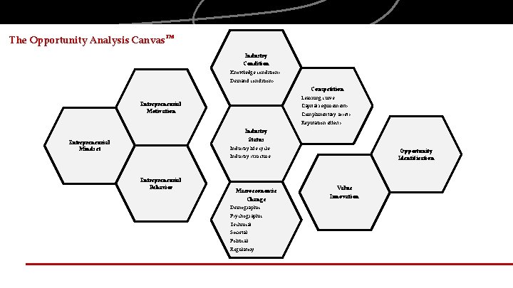 The Opportunity Analysis Canvas TM Industry Condition Knowledge conditions Demand conditions Competition Learning curve