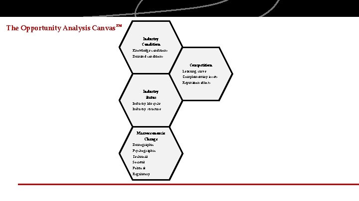 The Opportunity Analysis Canvas TM Industry Condition Knowledge conditions Demand conditions Competition Learning curve