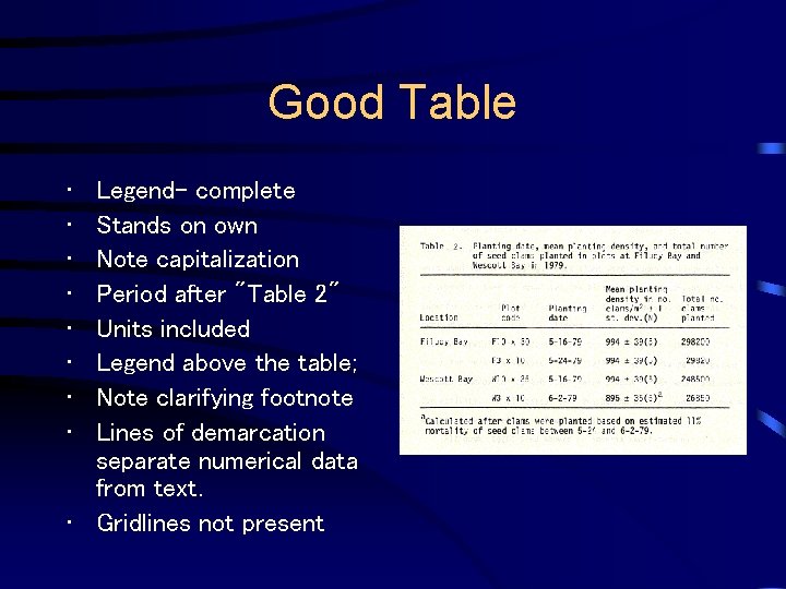 Good Table • • Legend- complete Stands on own Note capitalization Period after "Table