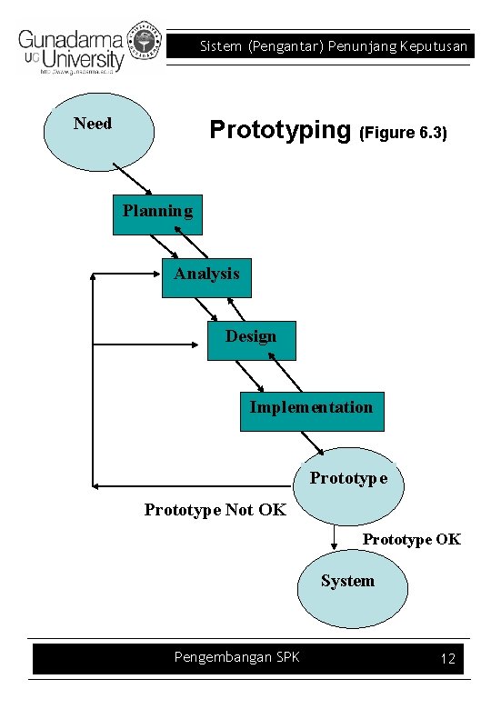 Sistem (Pengantar) Penunjang Keputusan Need Prototyping (Figure 6. 3) Planning Analysis Design Implementation Prototype