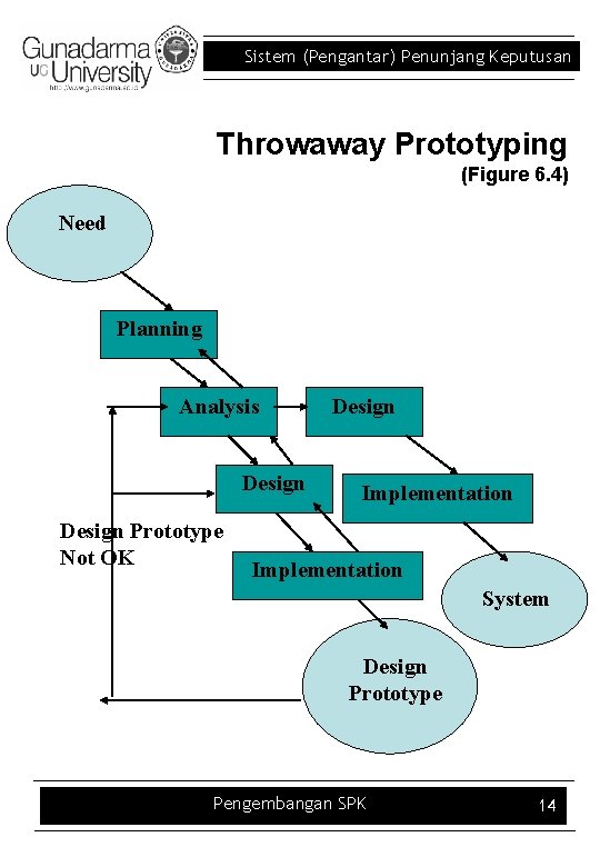 Sistem (Pengantar) Penunjang Keputusan Throwaway Prototyping (Figure 6. 4) Need Planning Analysis Design Prototype