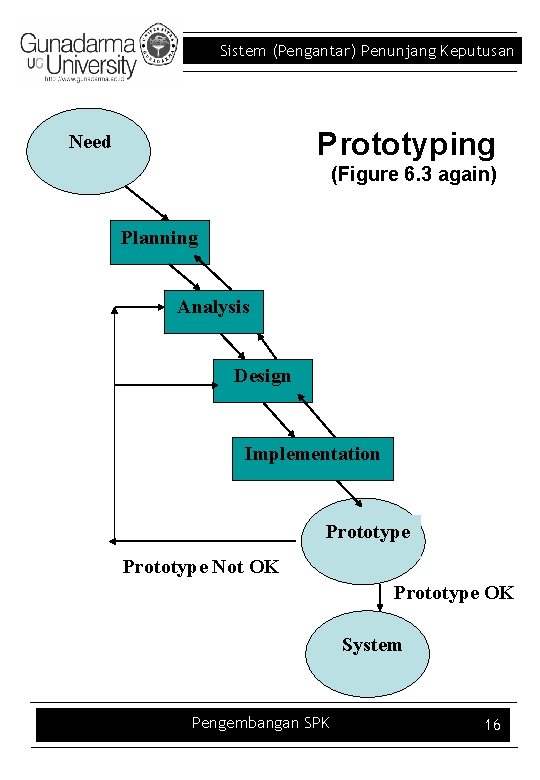 Sistem (Pengantar) Penunjang Keputusan Prototyping Need (Figure 6. 3 again) Planning Analysis Design Implementation
