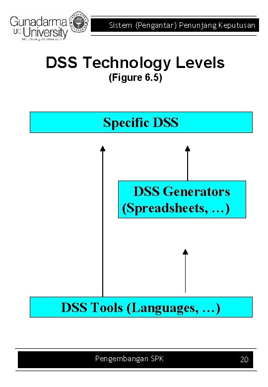 Sistem (Pengantar) Penunjang Keputusan DSS Technology Levels (Figure 6. 5) Specific DSS Generators (Spreadsheets,