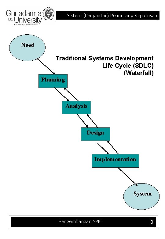 Sistem (Pengantar) Penunjang Keputusan Need Traditional Systems Development Life Cycle (SDLC) (Waterfall) Planning Analysis