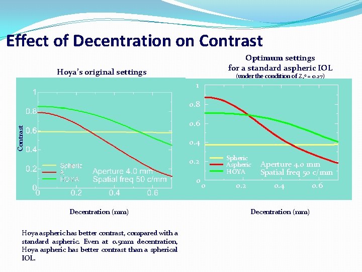 Effect of Decentration on Contrast Optimum settings for a standard aspheric IOL Hoya’s original