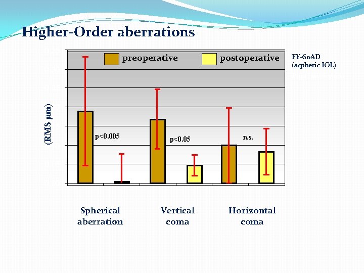 Higher-Order aberrations 0. 35 preoperative postoperative 0. 30 Pupil size: 5 mm 0. 25