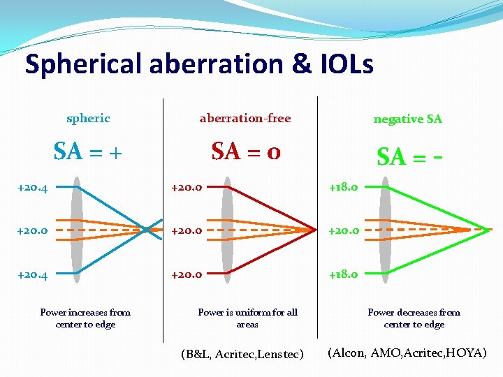 Spherical aberration & IOLs spheric aberration-free negative SA SA = + SA = 0