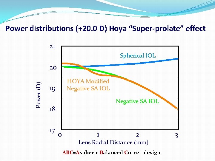 Power distributions (+20. 0 D) Hoya “Super-prolate” effect 21 Spherical IOL Power (D) 20