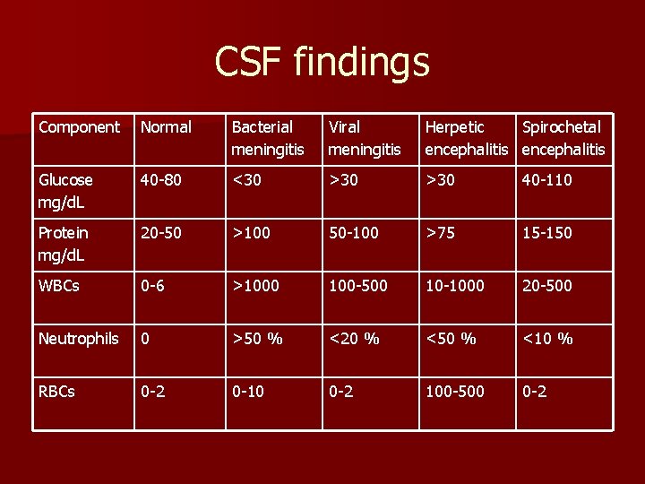 CSF findings Component Normal Bacterial meningitis Viral meningitis Herpetic Spirochetal encephalitis Glucose mg/d. L