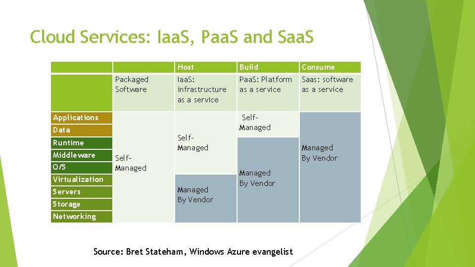 Cloud Services: Iaa. S, Paa. S and Saa. S Host Build Consume Packaged Software