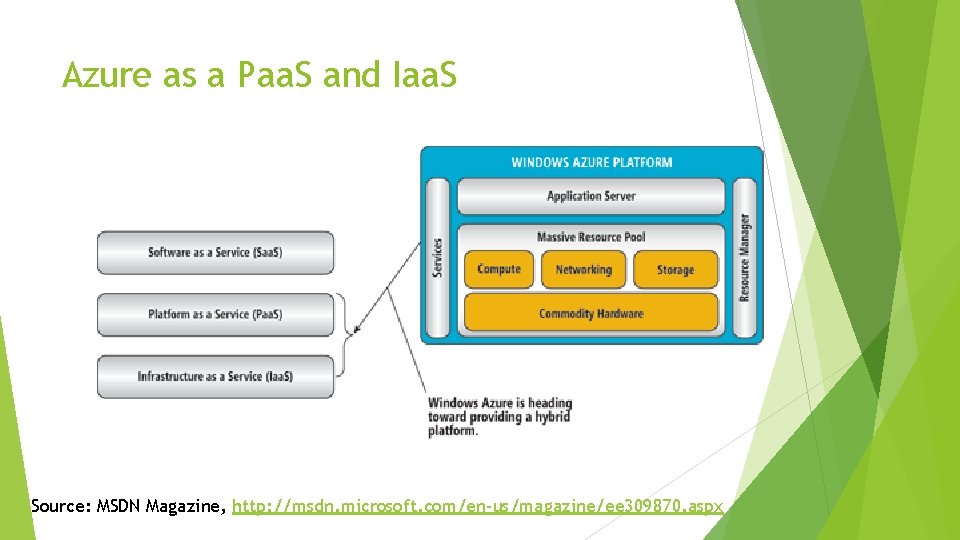 Azure as a Paa. S and Iaa. S Source: MSDN Magazine, http: //msdn. microsoft.