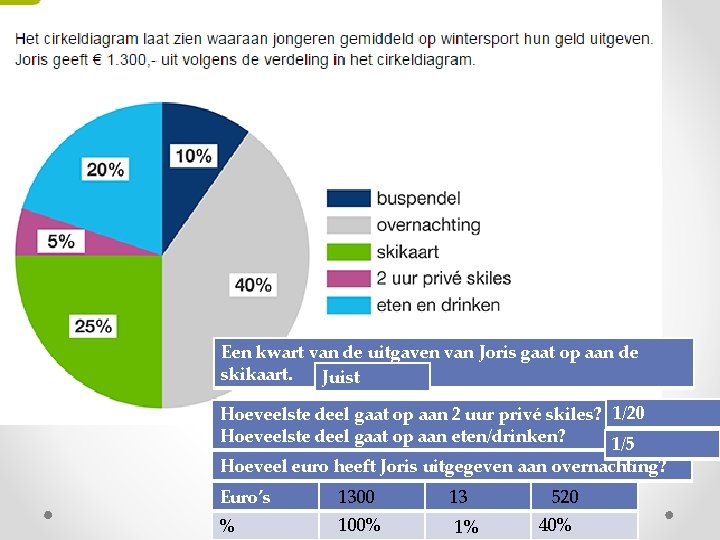 Een kwart van de uitgaven van Joris gaat op aan de skikaart. Juist/onjuist Juist