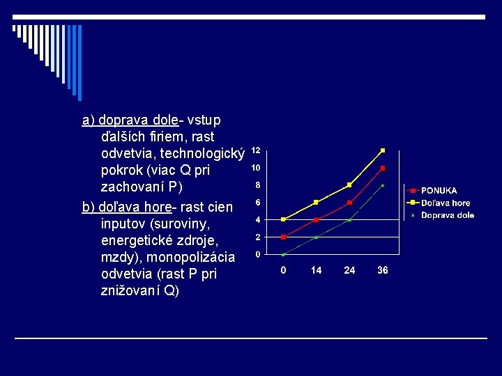 a) doprava dole- vstup ďalších firiem, rast odvetvia, technologický pokrok (viac Q pri zachovaní