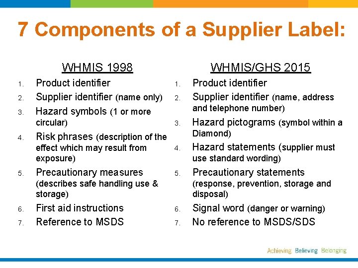 7 Components of a Supplier Label: WHMIS 1998 1. 2. 3. 4. 5. WHMIS/GHS