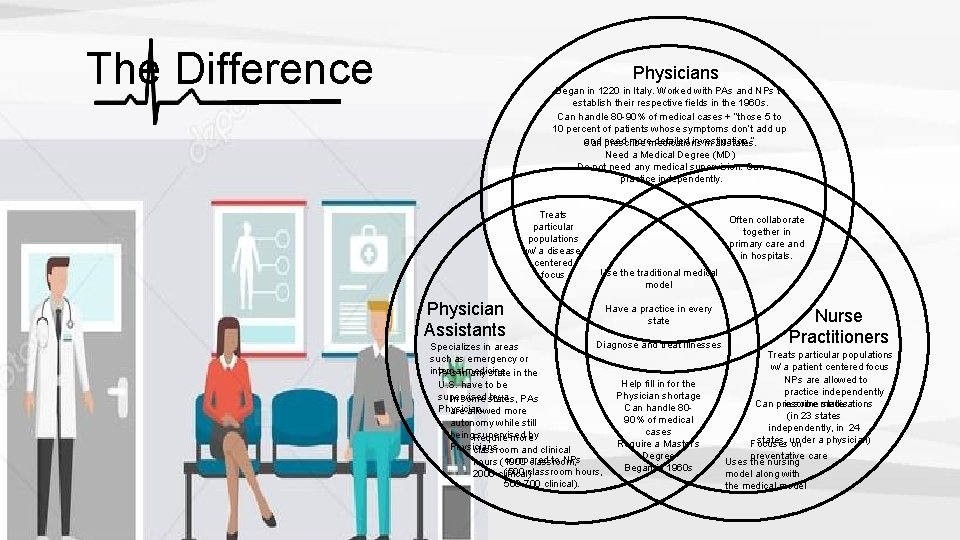 The Difference Physicians Began in 1220 in Italy. Worked with PAs and NPs to