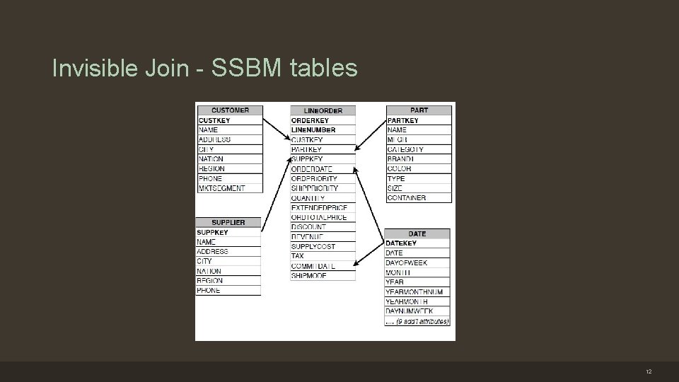 Invisible Join - SSBM tables 12 