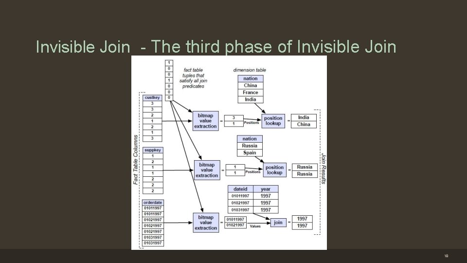 Invisible Join - The third phase of Invisible Join 18 