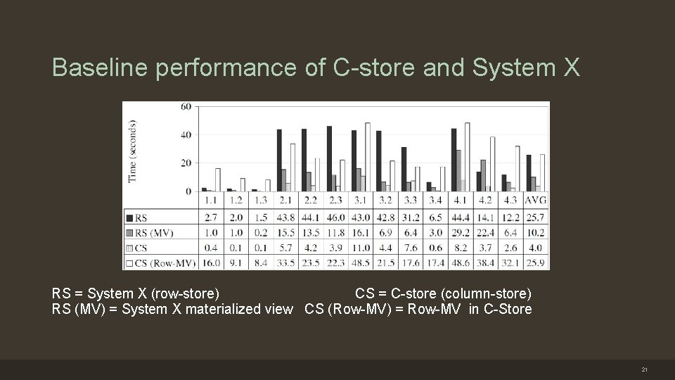 Baseline performance of C-store and System X RS = System X (row-store) CS =