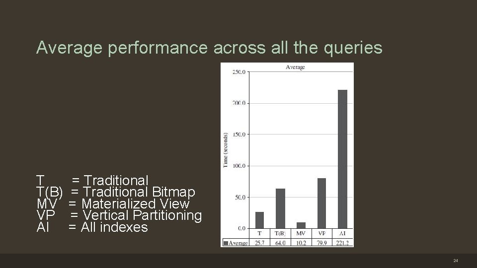 Average performance across all the queries T T(B) MV VP AI = Traditional Bitmap