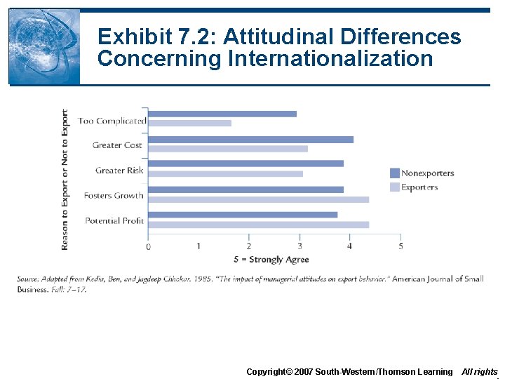 Exhibit 7. 2: Attitudinal Differences Concerning Internationalization Copyright© 2007 South-Western/Thomson Learning All rights 