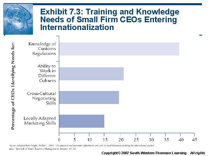 Exhibit 7. 3: Training and Knowledge Needs of Small Firm CEOs Entering Internationalization Copyright©