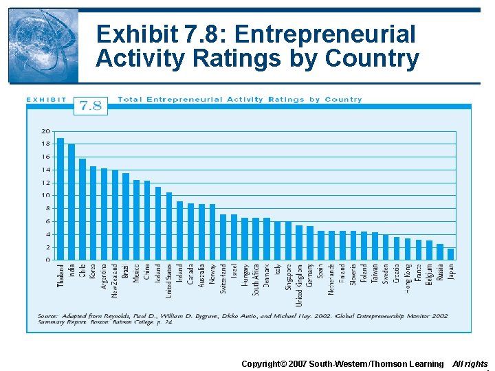 Exhibit 7. 8: Entrepreneurial Activity Ratings by Country Copyright© 2007 South-Western/Thomson Learning All rights