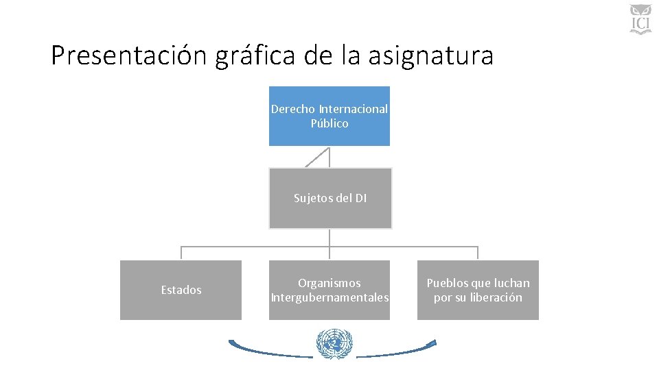 Presentación gráfica de la asignatura Derecho Internacional Público Sujetos del DI Estados Organismos Intergubernamentales