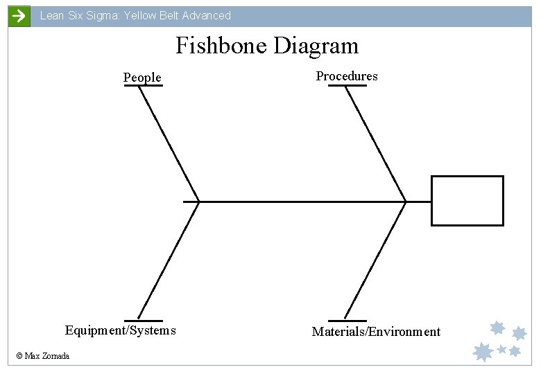 Lean Six Sigma: Yellow Belt Advanced Fishbone Diagram People Equipment/Systems © Max Zornada Procedures