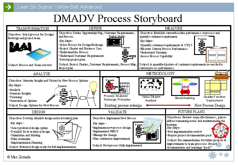 Lean Six Sigma: Yellow Belt Advanced DMADV Process Storyboard DEFINE TEAM FORMATION Objective: Select