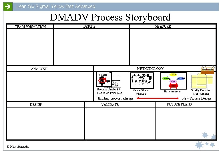 Lean Six Sigma: Yellow Belt Advanced DMADV Process Storyboard TEAM FORMATION DEFINE MEASURE METHODOLOGY