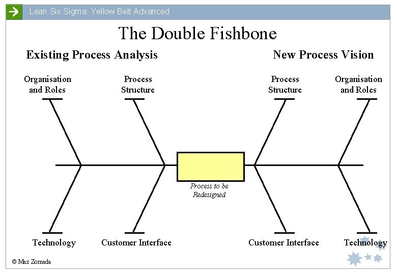 Lean Six Sigma: Yellow Belt Advanced The Double Fishbone Existing Process Analysis Organisation and