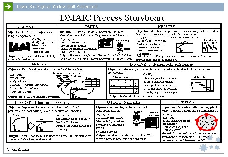 Lean Six Sigma: Yellow Belt Advanced DMAIC Process Storyboard DEFINE PRE-DMAIC Objective: Define the