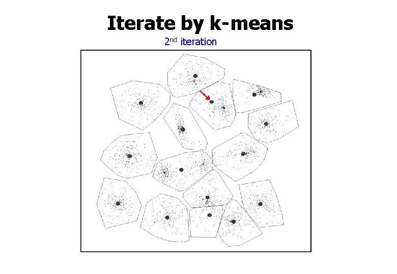 Iterate by k-means 2 nd iteration 