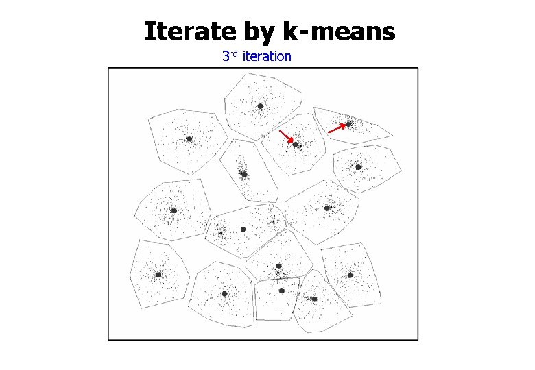 Iterate by k-means 3 rd iteration 