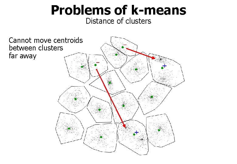 Problems of k-means Distance of clusters Cannot move centroids between clusters far away 
