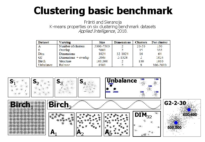 Clustering basic benchmark Fränti and Sieranoja K-means properties on six clustering benchmark datasets Applied