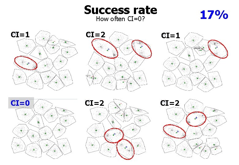 Success rate 17% How often CI=0? CI=1 CI=2 CI=1 CI=0 CI=2 