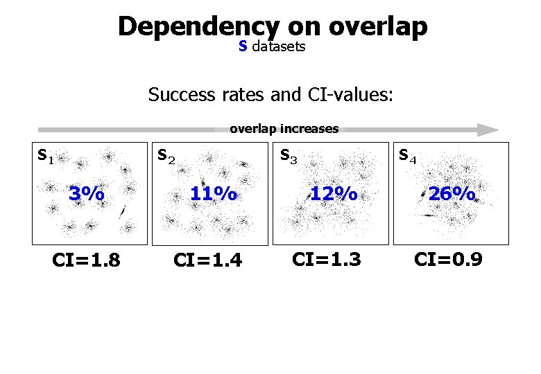 Dependency on overlap S datasets Success rates and CI-values: overlap increases S 1 S