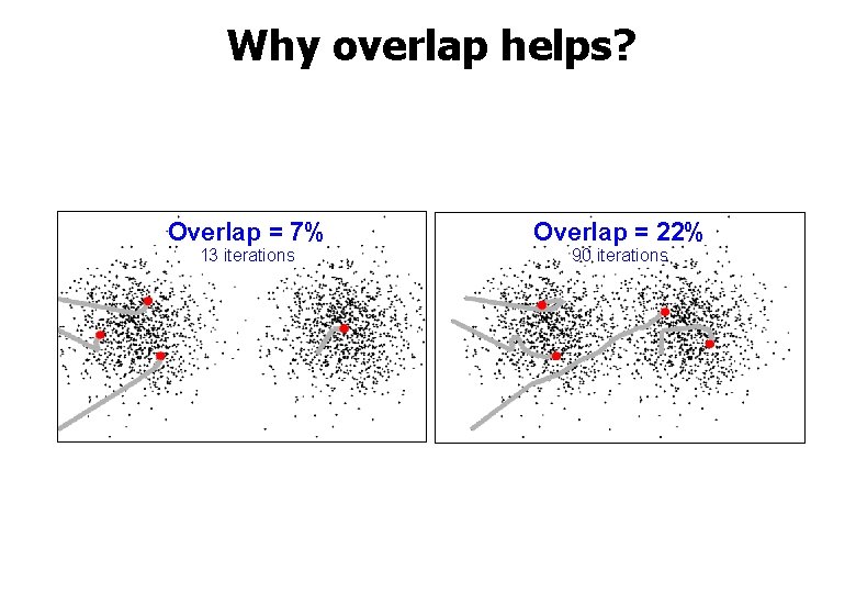 Why overlap helps? Overlap = 7% 13 iterations Overlap = 22% 90 iterations 