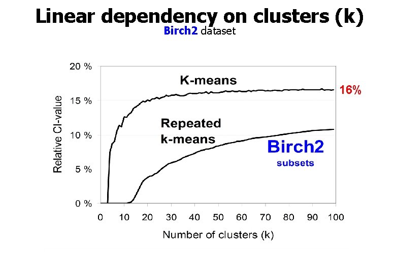 Linear dependency on clusters (k) Birch 2 dataset 16% 