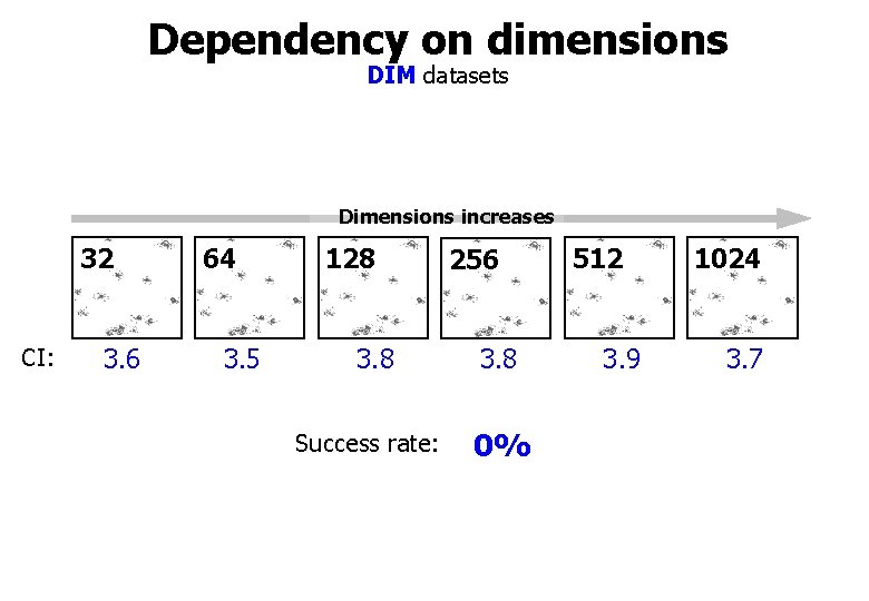 Dependency on dimensions DIM datasets Dimensions increases 32 CI: 3. 6 64 3. 5