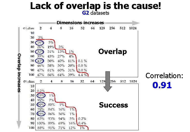 Lack of overlap is the cause! G 2 datasets Dimensions increases Overlap Correlation: 0.