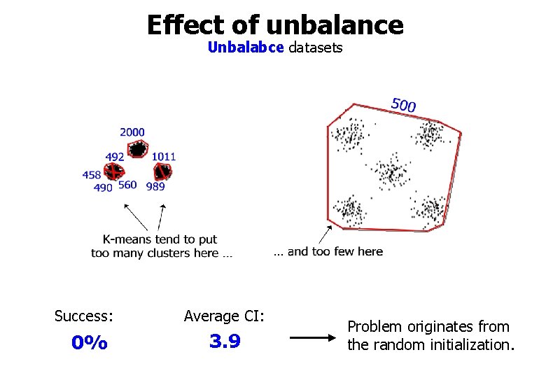 Effect of unbalance Unbalabce datasets Success: 0% Average CI: 3. 9 Problem originates from