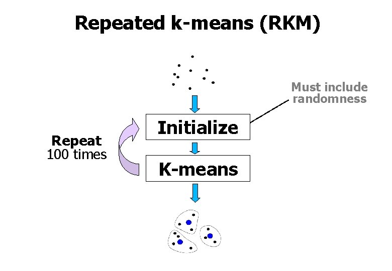 Repeated k-means (RKM) Must include randomness Repeat 100 times Initialize K-means 