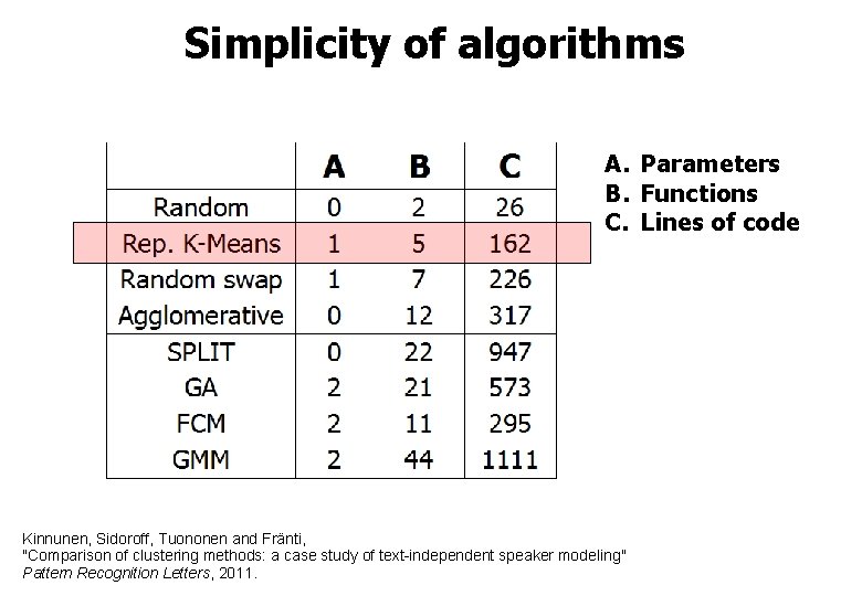 Simplicity of algorithms A. Parameters B. Functions C. Lines of code Kinnunen, Sidoroff, Tuononen