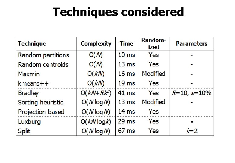 Techniques considered 