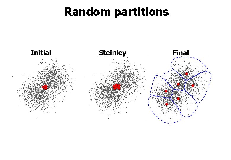 Random partitions 
