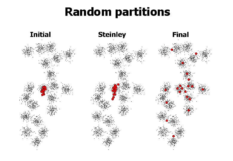 Random partitions 